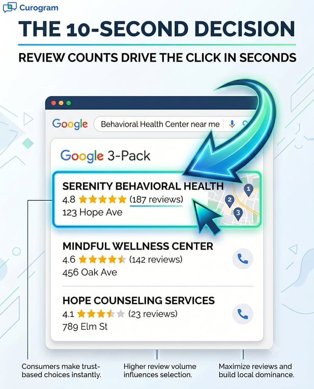 Flowchart showing patient journey to finding a therapist through online reviews