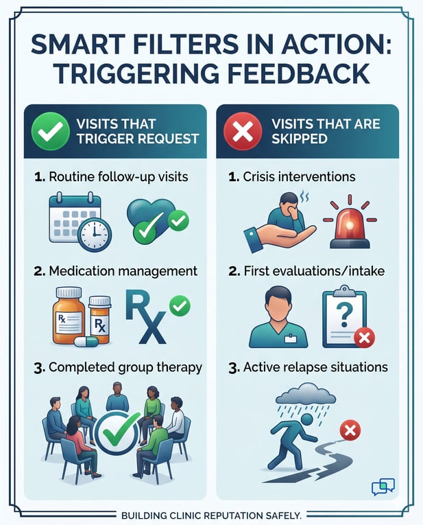 Infographic on using smart filters for behavioral health clinic patient feedback requests