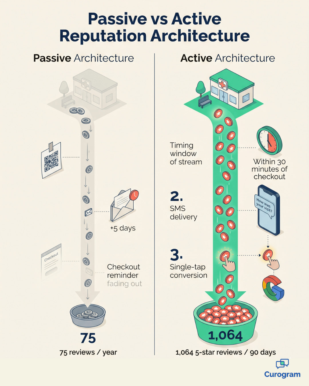 Infographic comparing passive review collection at 75 reviews per year to active SMS capture at 1,064 five-star reviews