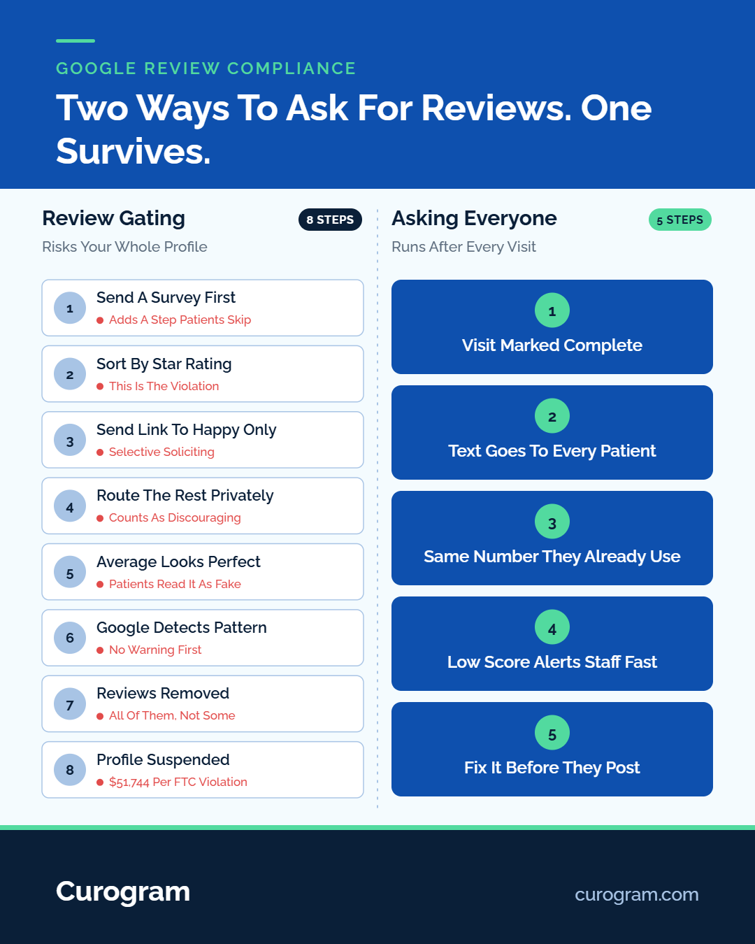 Infographic comparing review gating risks with compliant patient review request methods