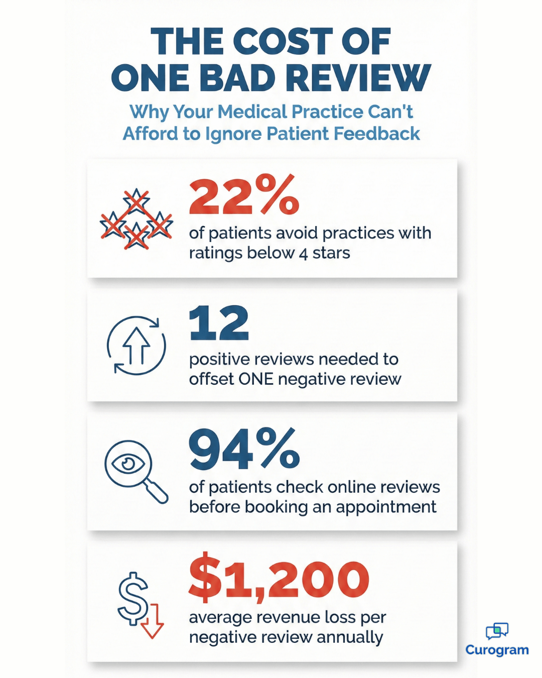 Infographic showing cost of negative reviews for medical practices with patient statistics