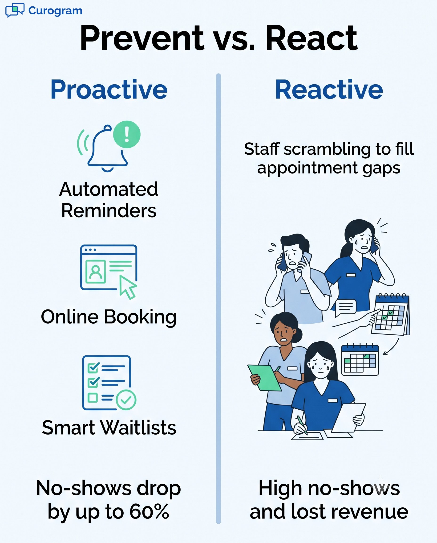 Prevent vs. React infographic comparing proactive vs. reactive patient appointment management