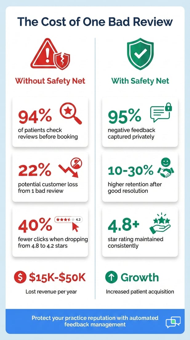 Infographic contrasting the cost of bad reviews vs. growth with patient feedback management