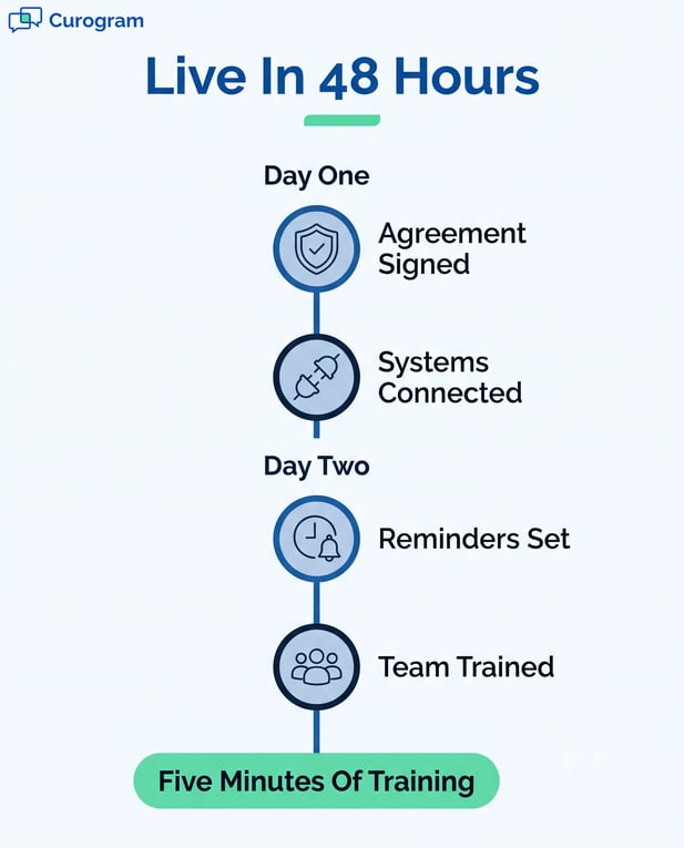 Infographic: 48-hour timeline from Agreement Signed to Team Trained