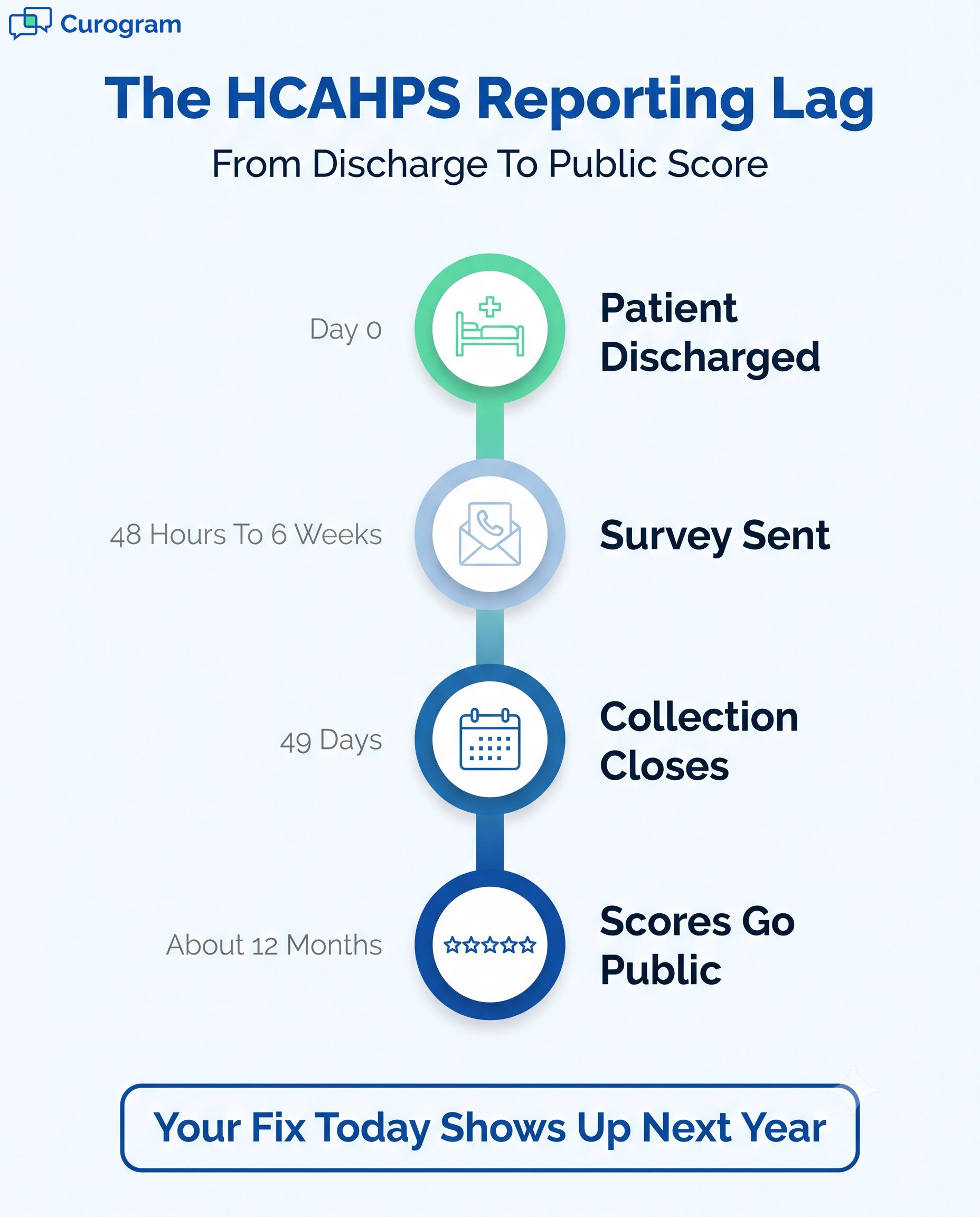 Timeline infographic explaining the HCAHPS reporting lag from patient discharge to public score