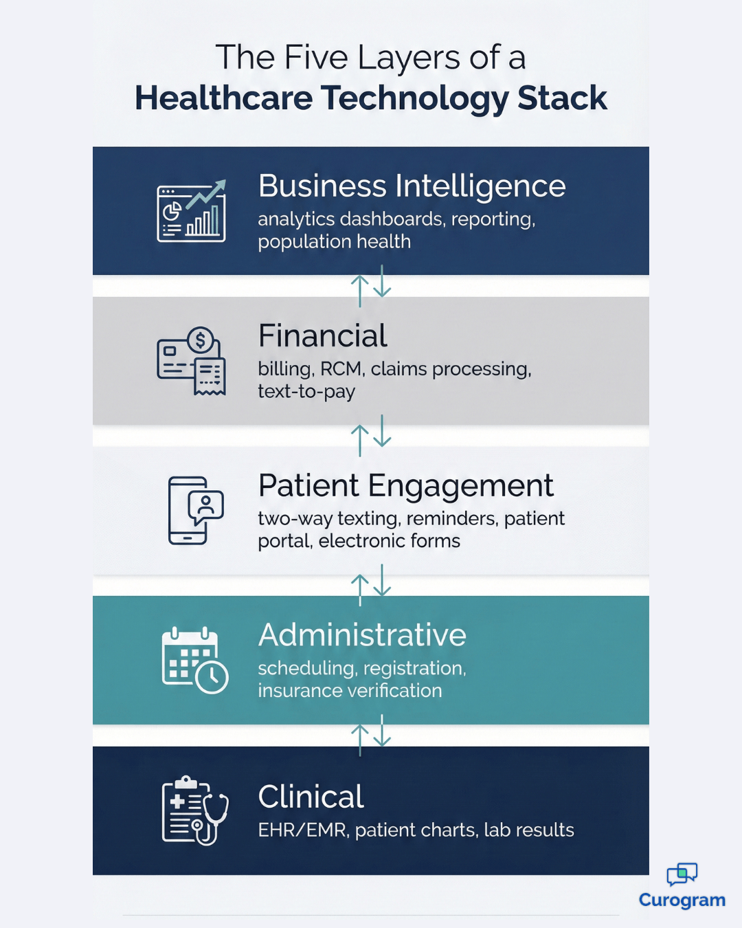Five layers of a healthcare technology stack shown in a vertical diagram