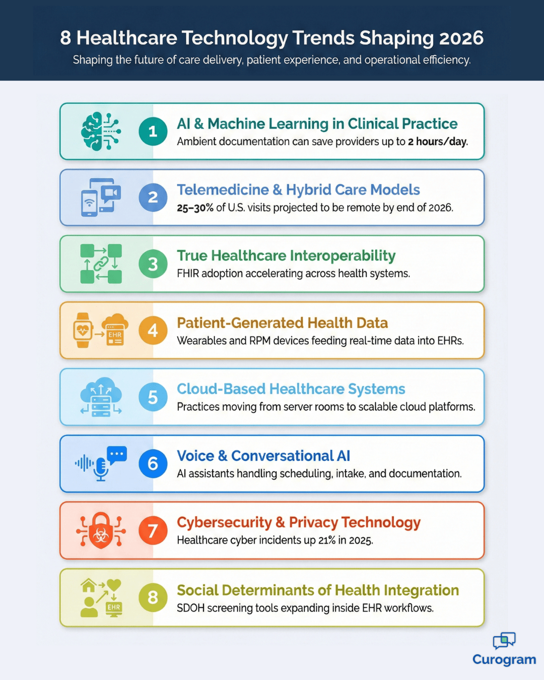 Healthcare technology trends 2026 infographic showing eight key predictions for medical practices