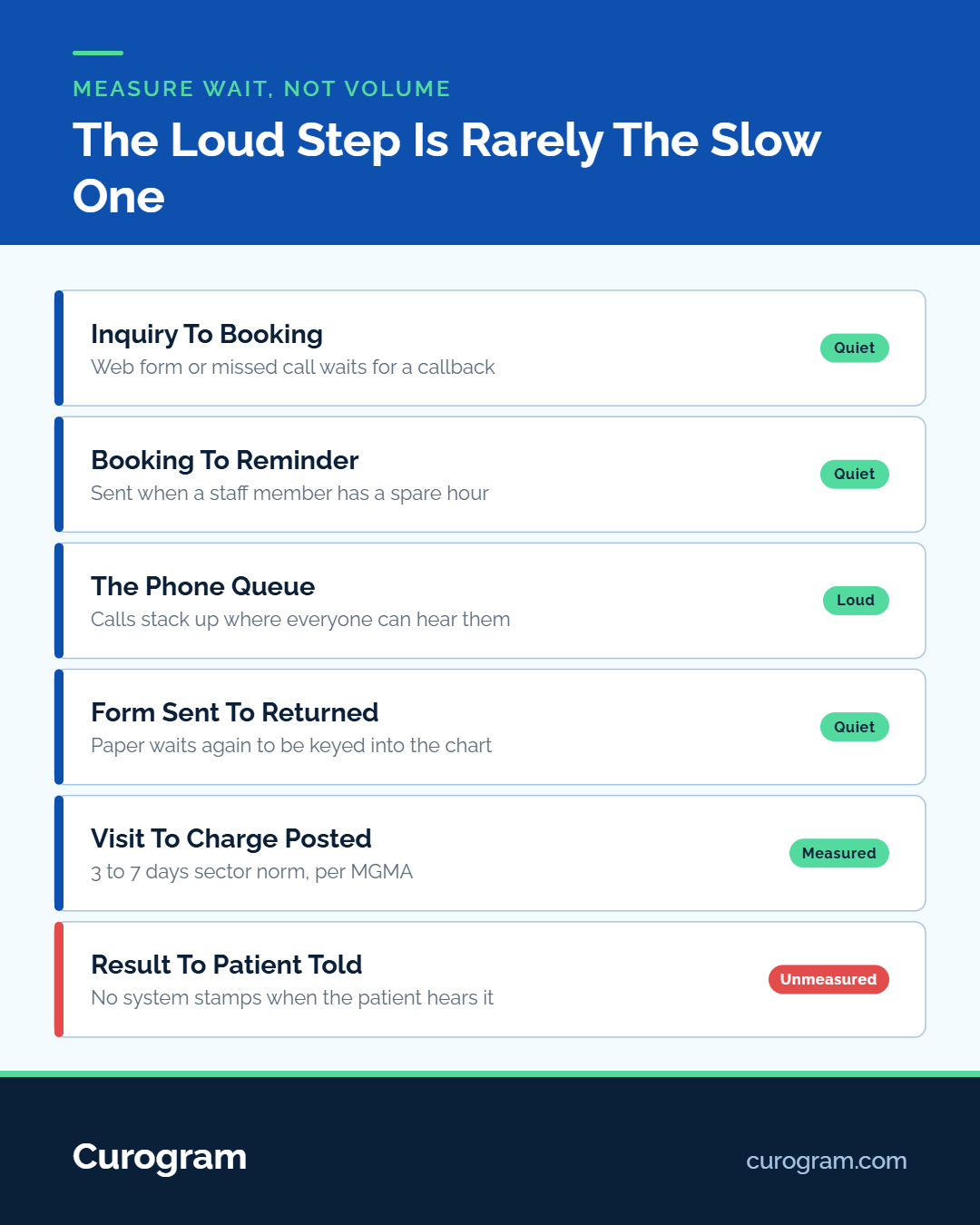 Infographic mapping quiet delays versus loud phone queue bottlenecks in healthcare