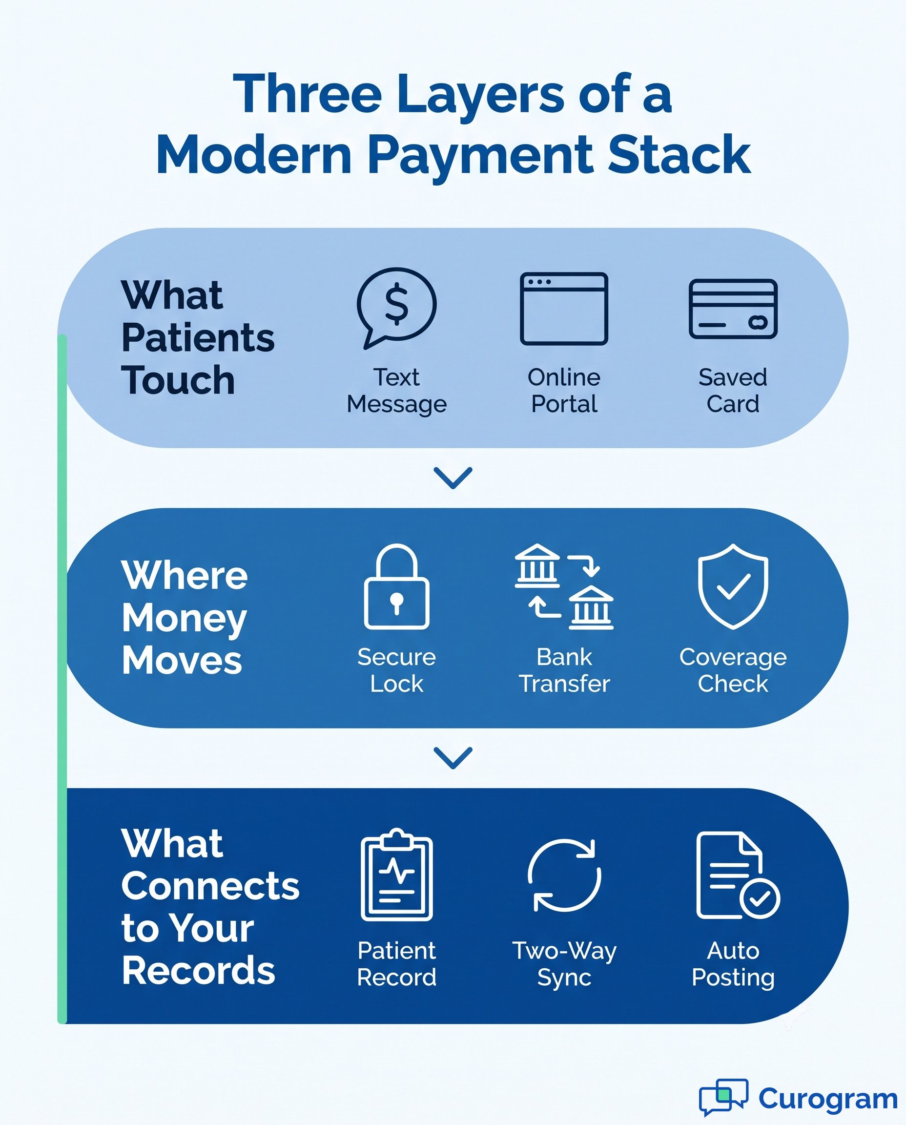 Modern healthcare payment stack layers: patient engagement, money movement, and RCM posting