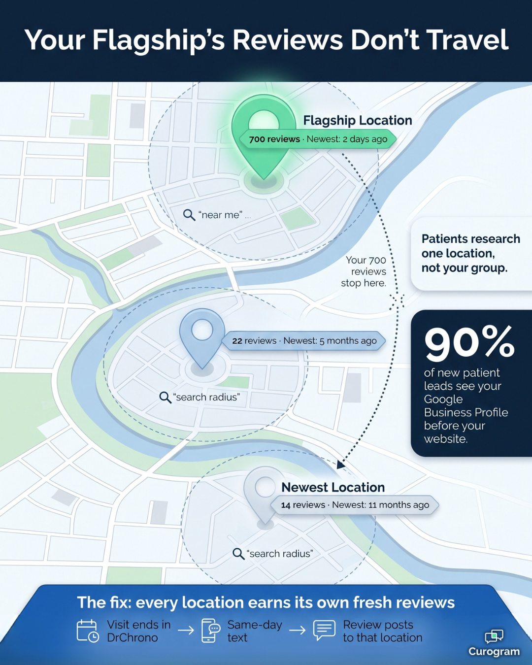 Map infographic showing a flagship clinic's 700 Google reviews don't reach newer locations