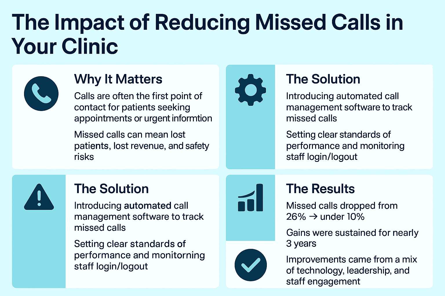 Summary of the impact of missed calls in a medical practice and how automation helps.