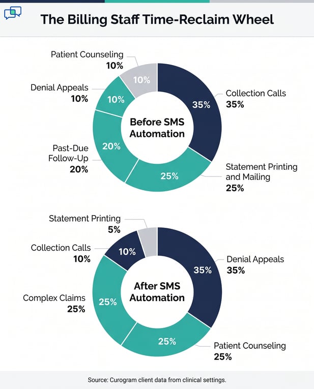 Infographic showing billing staff time allocation before and after SMS automation