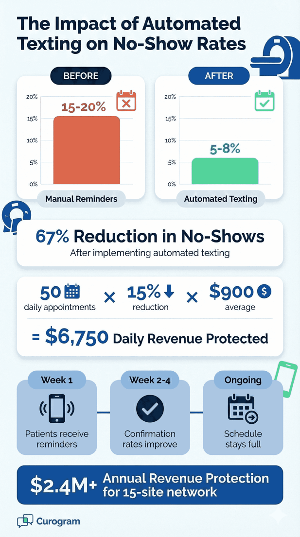 Infographic showing 67% reduction in patient no-shows with automated texting