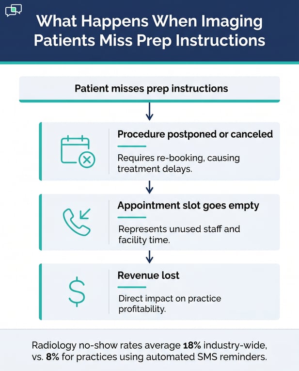 Infographic: How missed radiology prep leads to cancellations and revenue loss