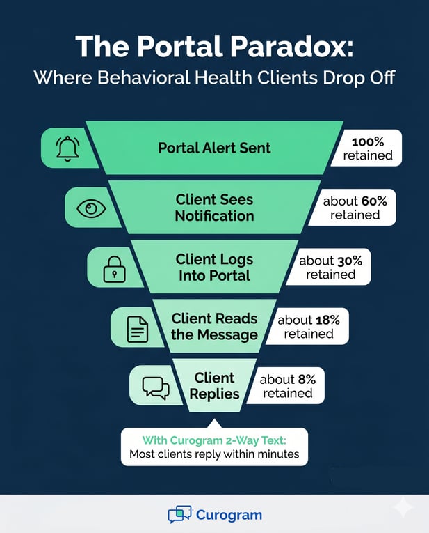 Infographic showing behavioral health patient drop-off in portals vs. fast text replies