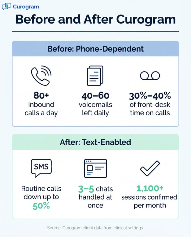 Curogram infographic: comparing phone systems to efficient patient texting for clinics