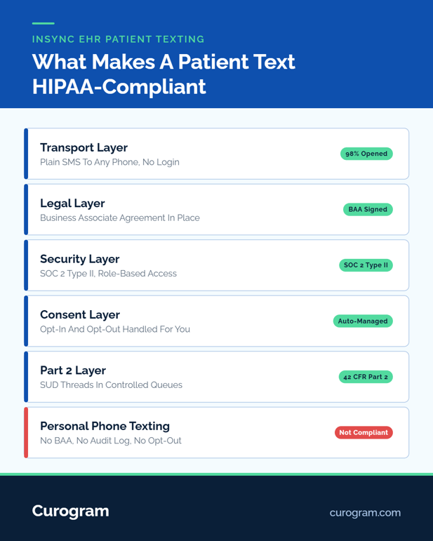 Infographic explaining what makes a patient text HIPAA-compliant