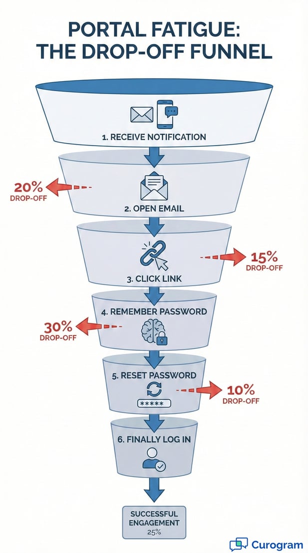 "Portal Fatigue: The Drop-Off Funnel" infographic illustrating low patient engagement rates