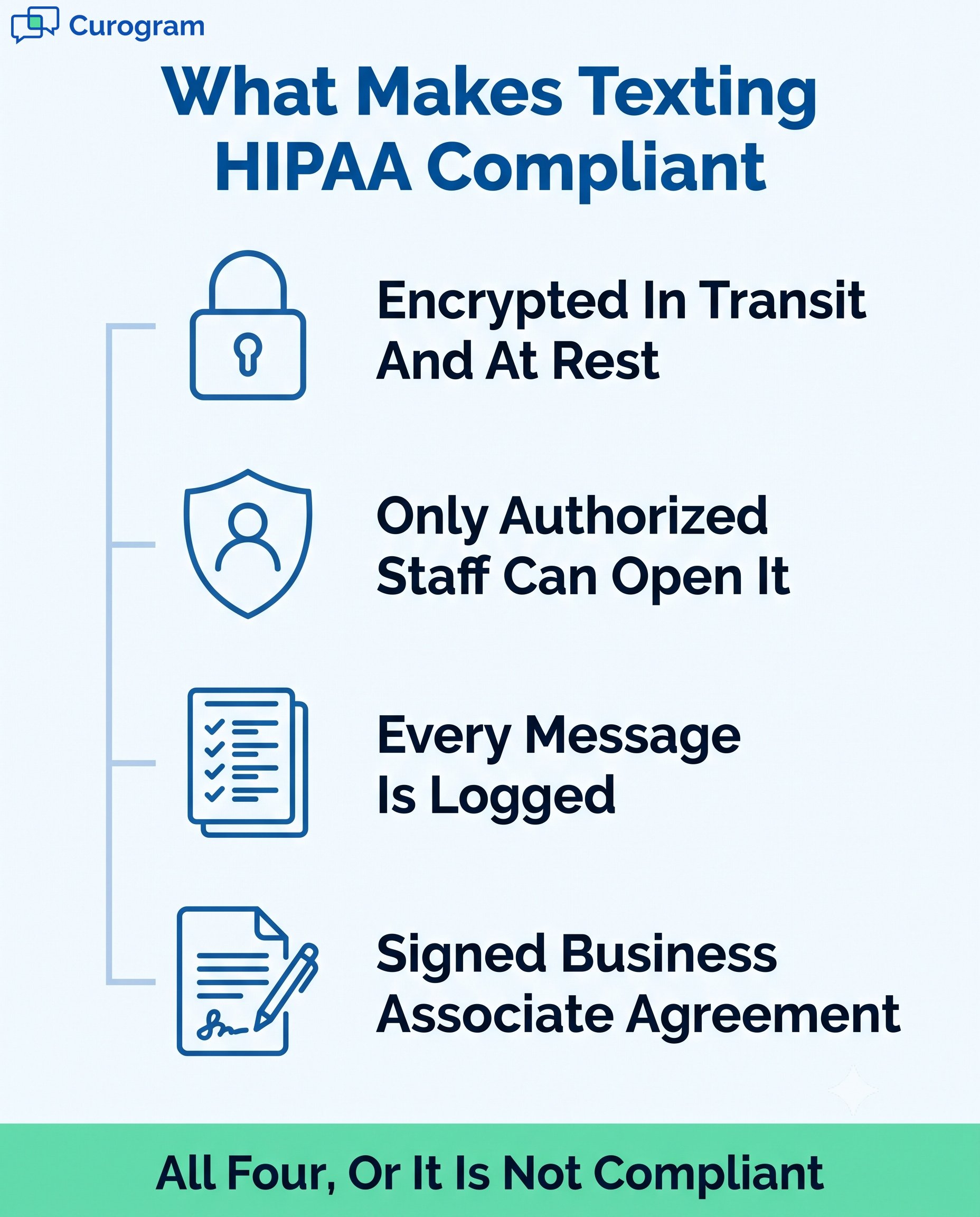 Infographic: 4 pillars of HIPAA compliant texting: Encryption, Access, Logs, and BAA