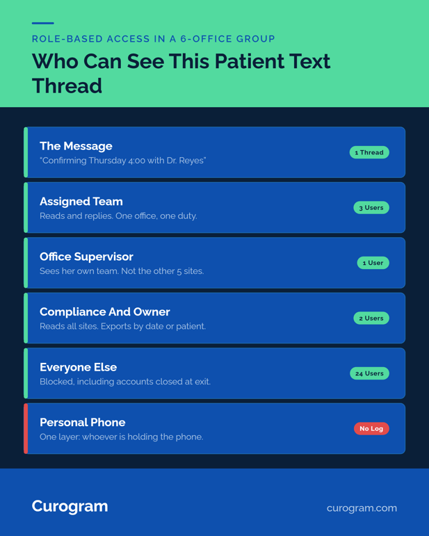 Infographic showing role-based access in a 6-office medical group