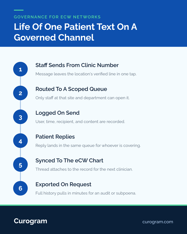 Process infpgraphic of a patient text on a governed channel