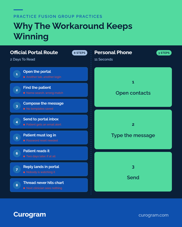 Infographic explaining why medical staff contact patients with their personal phones