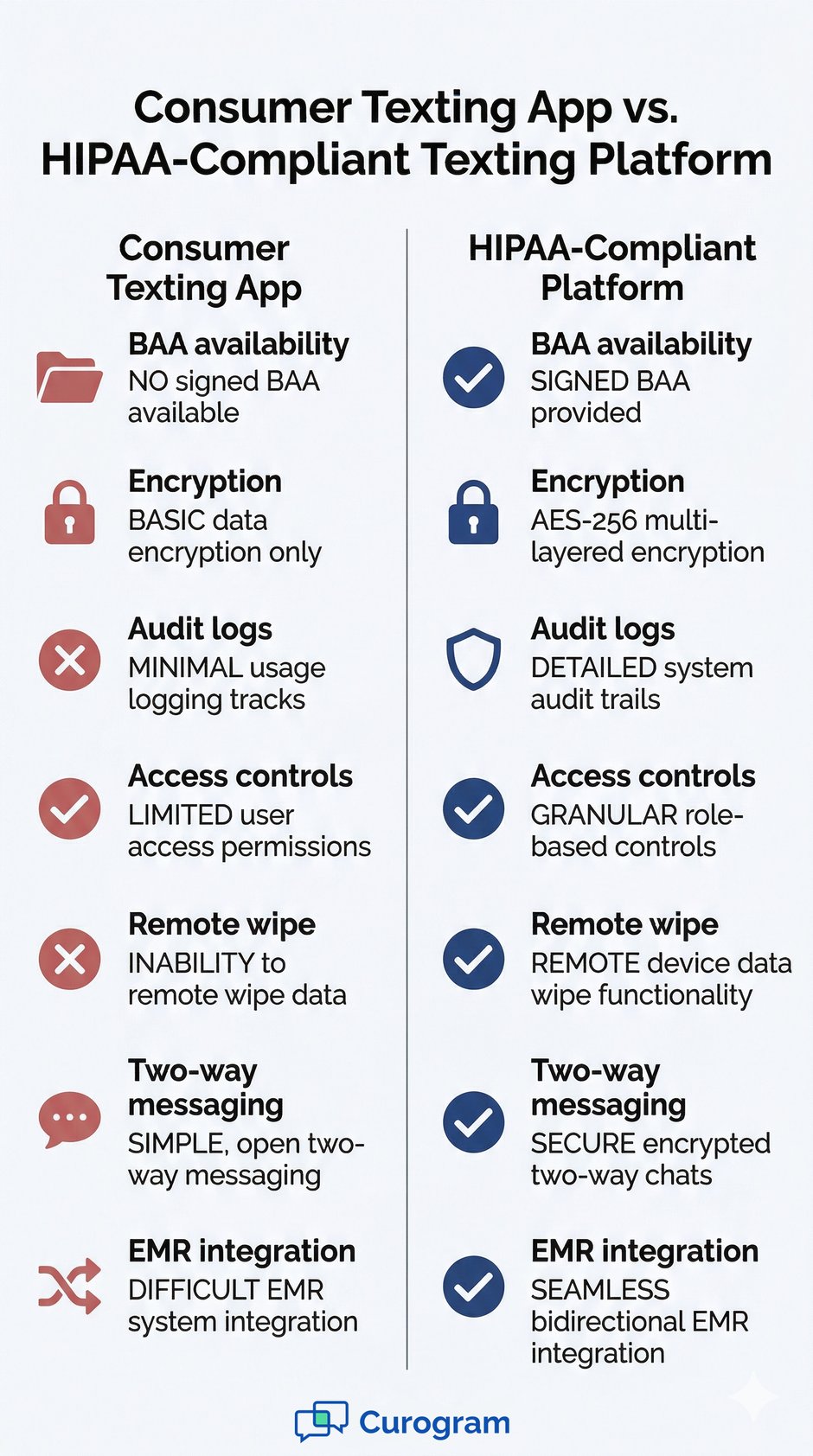 Comparison infographic: Consumer Texting App vs. HIPAA-Compliant Texting Platform features