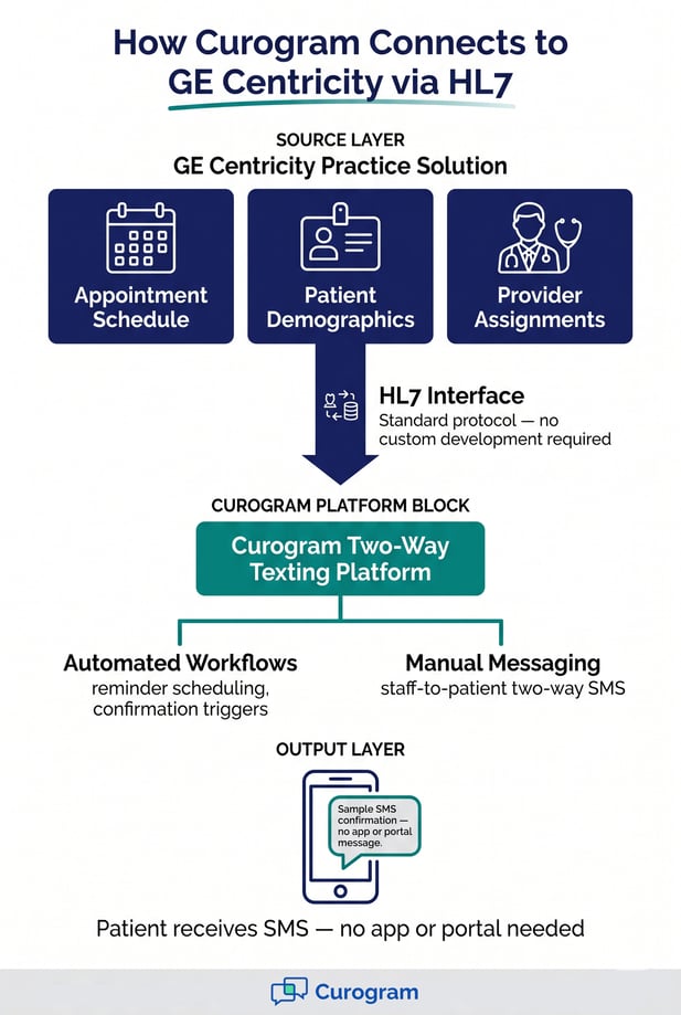 Infographic of Curogram connecting to GE Centricity via HL7 interface