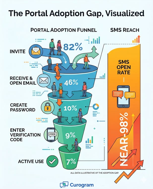 Low patient portal adoption rate vs. high SMS open rate comparison