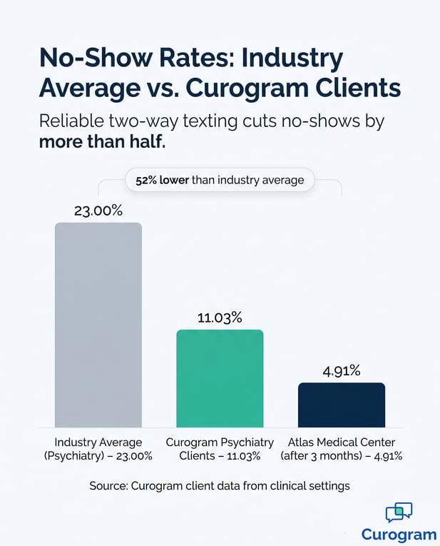 Psychiatry no-show rates: industry average 23% vs Curogram clients 11%