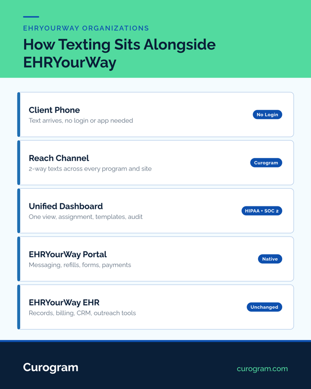 Diagram showing 2-way texting integration running alongside EHRYourWay