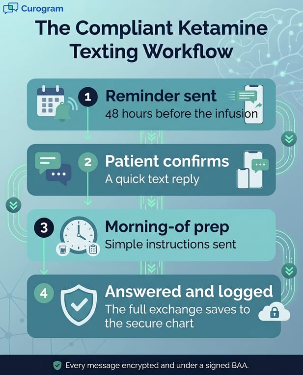 Compliant ketamine texting workflow infographic showing a 4-step secure messaging process