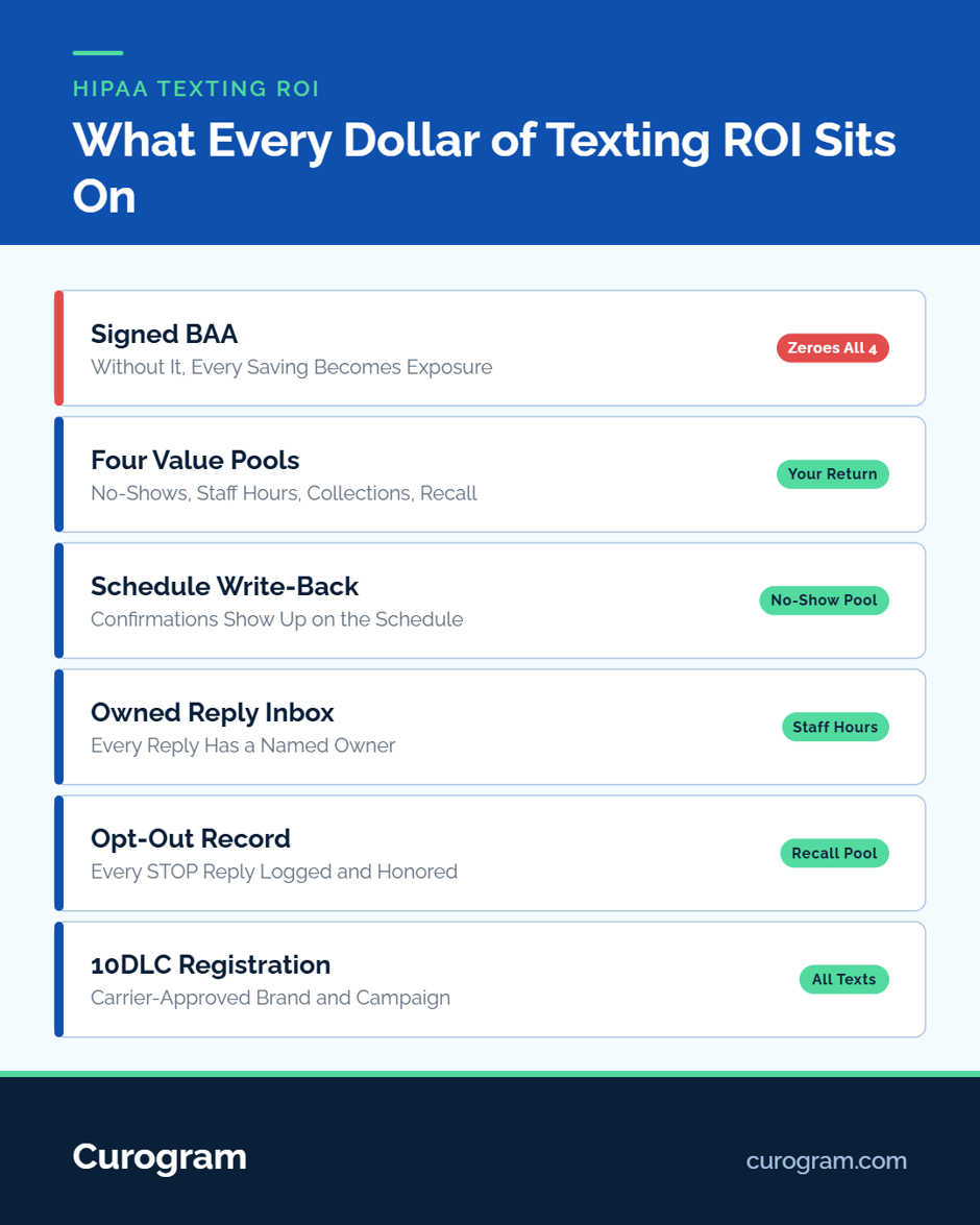 Chart of HIPAA-compliant texting ROI components: BAA, Four Value Pools, 10DLC