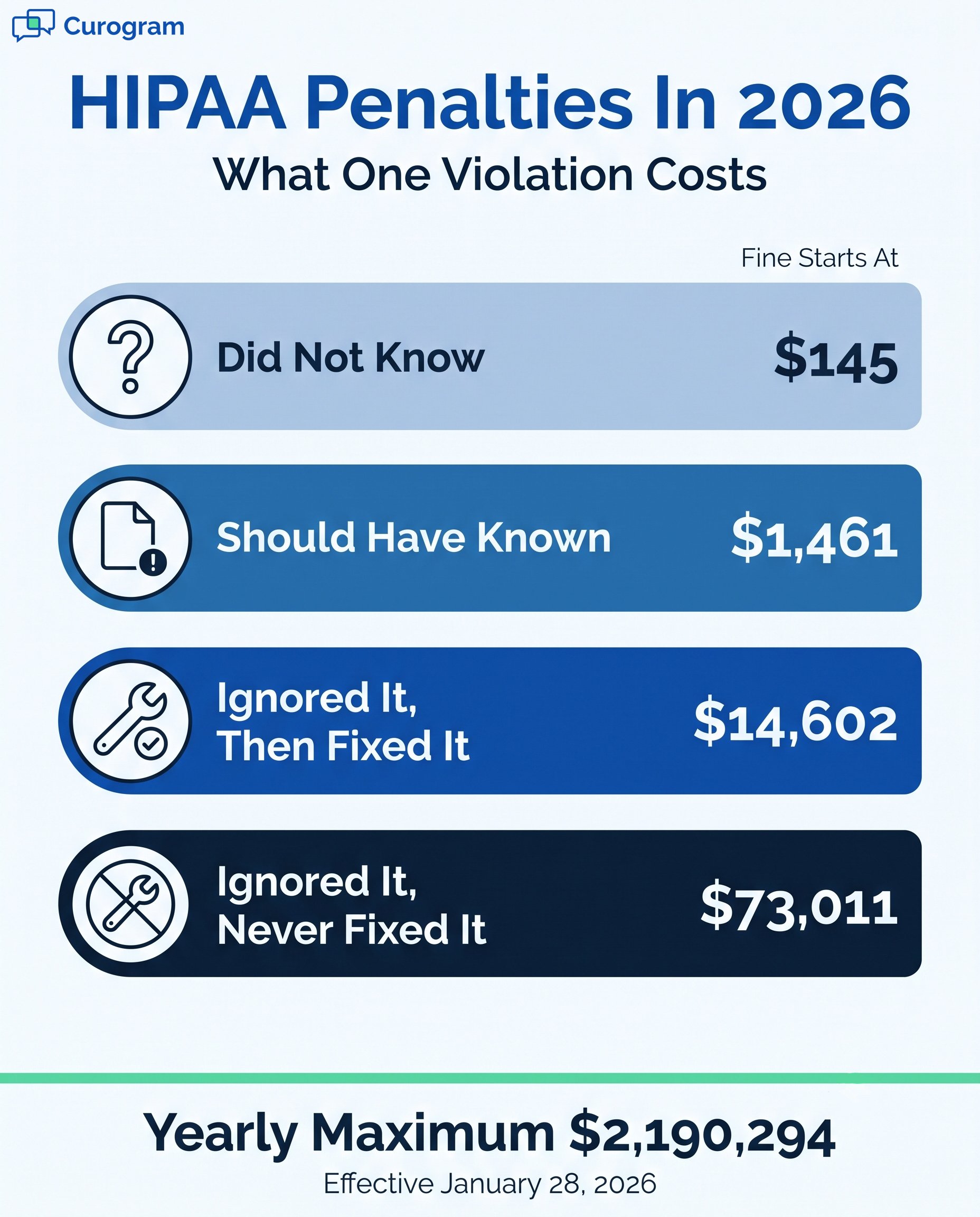 2026 HIPAA penalty tiers by violation type infographic