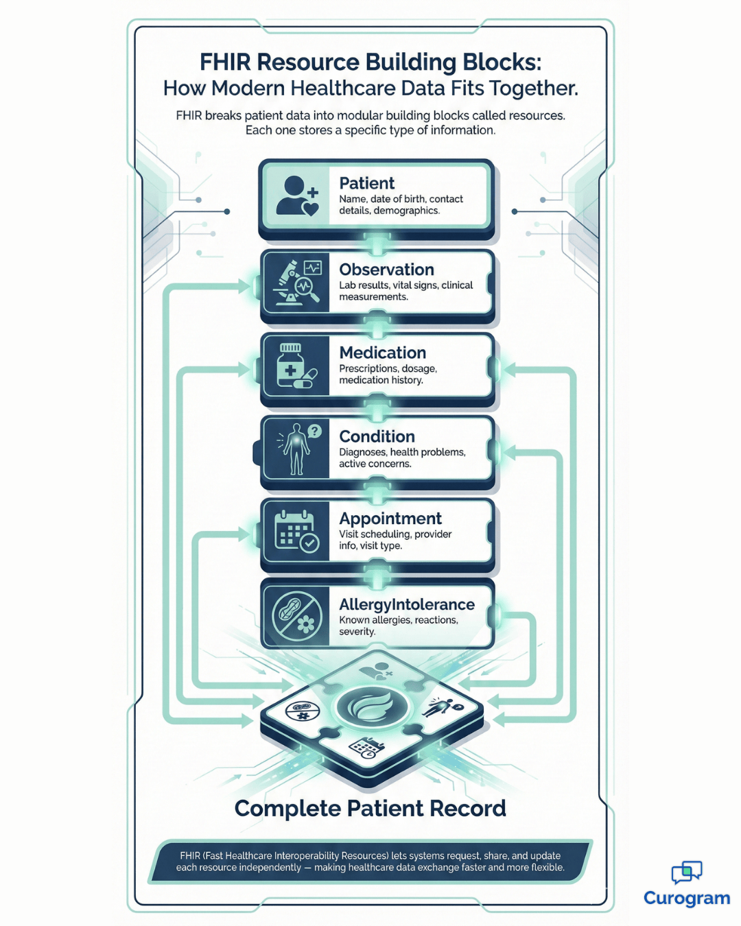 Infographic showing FHIR resource building blocks that make up a patient record