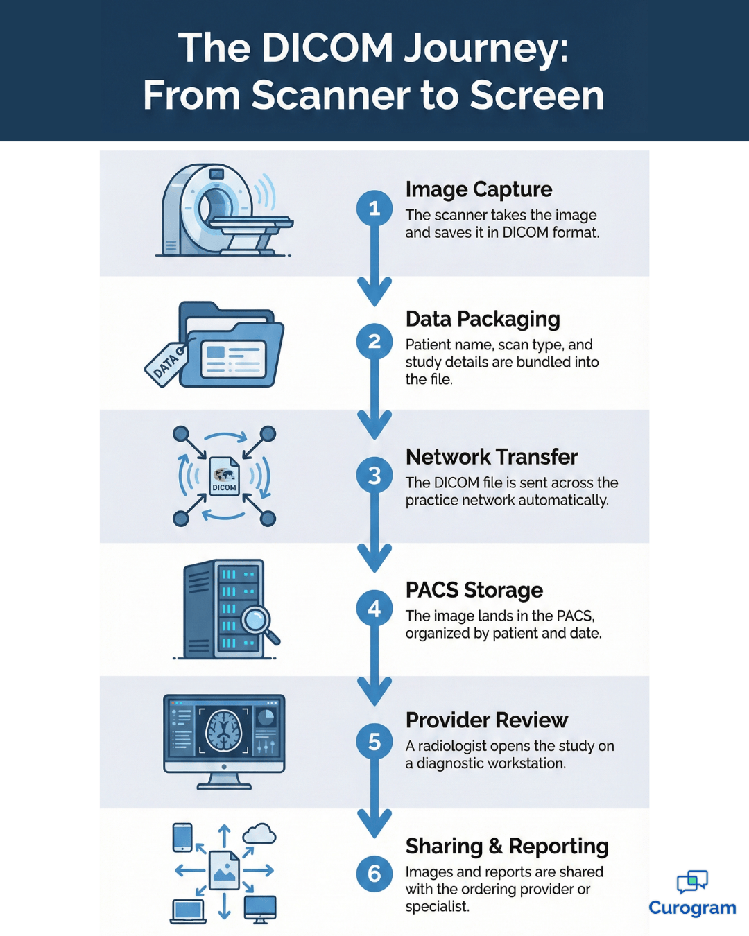 DICOM workflow infographic showing six steps from scanner image capture to provider screen