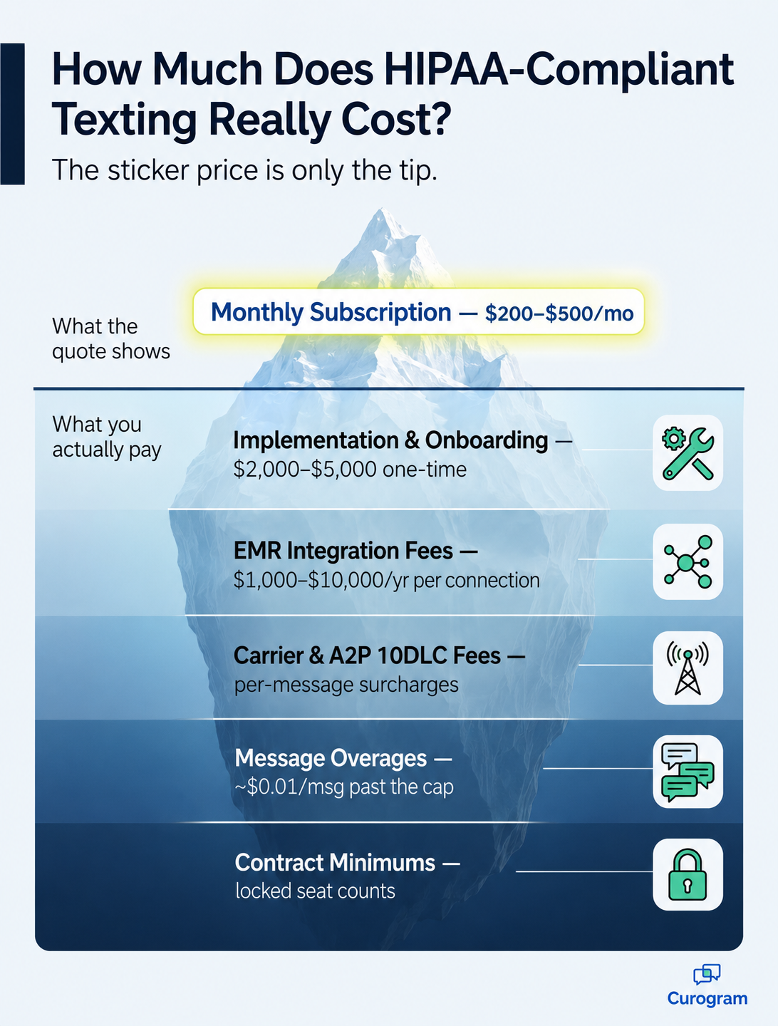 Iceberg infographic showing hidden HIPAA-compliant texting costs beneath the monthly quote