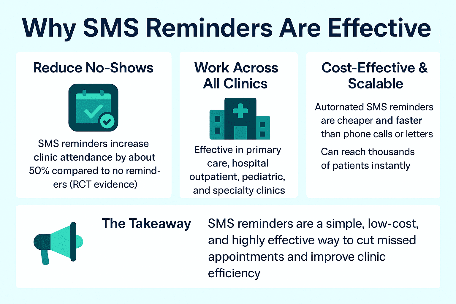 Summary of the effectiveness of SMS reminders in cutting missed medical appointments for clinics