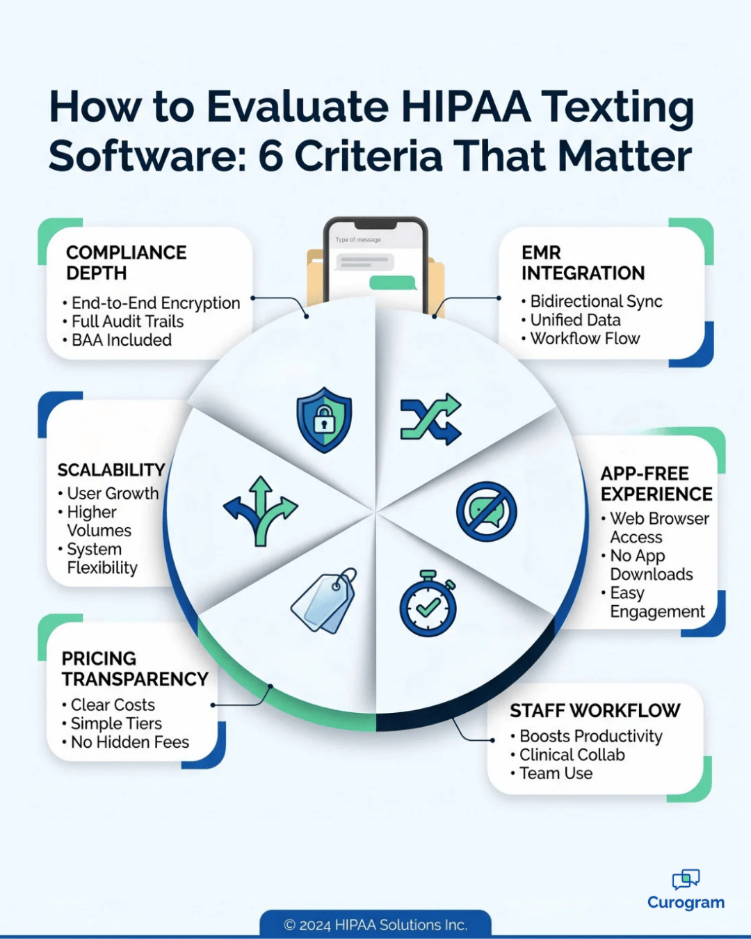 6 criteria for evaluating HIPAA texting software for medical practices