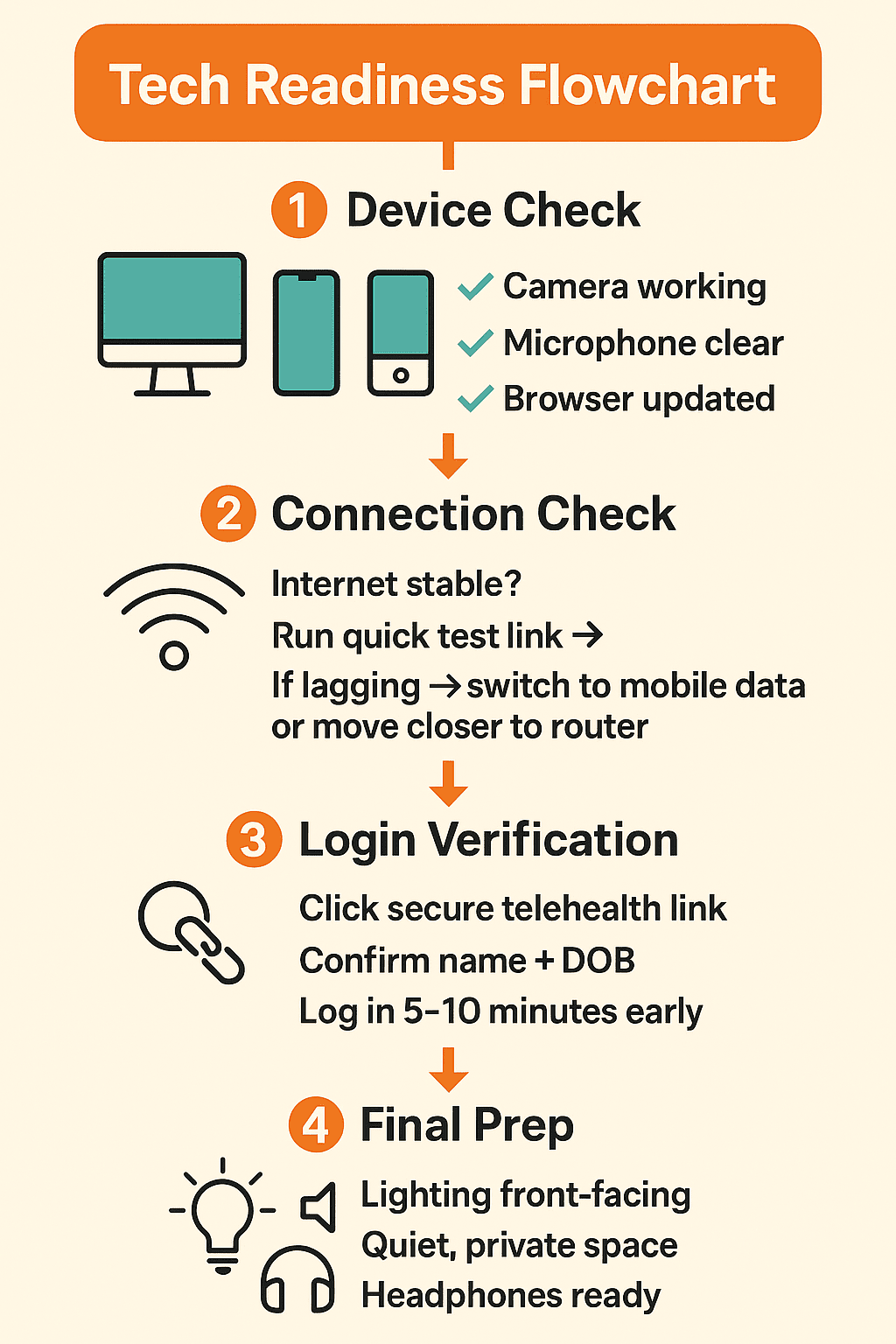 Checklist for a patient or doctor to prepare their tools for telehealth appointment
