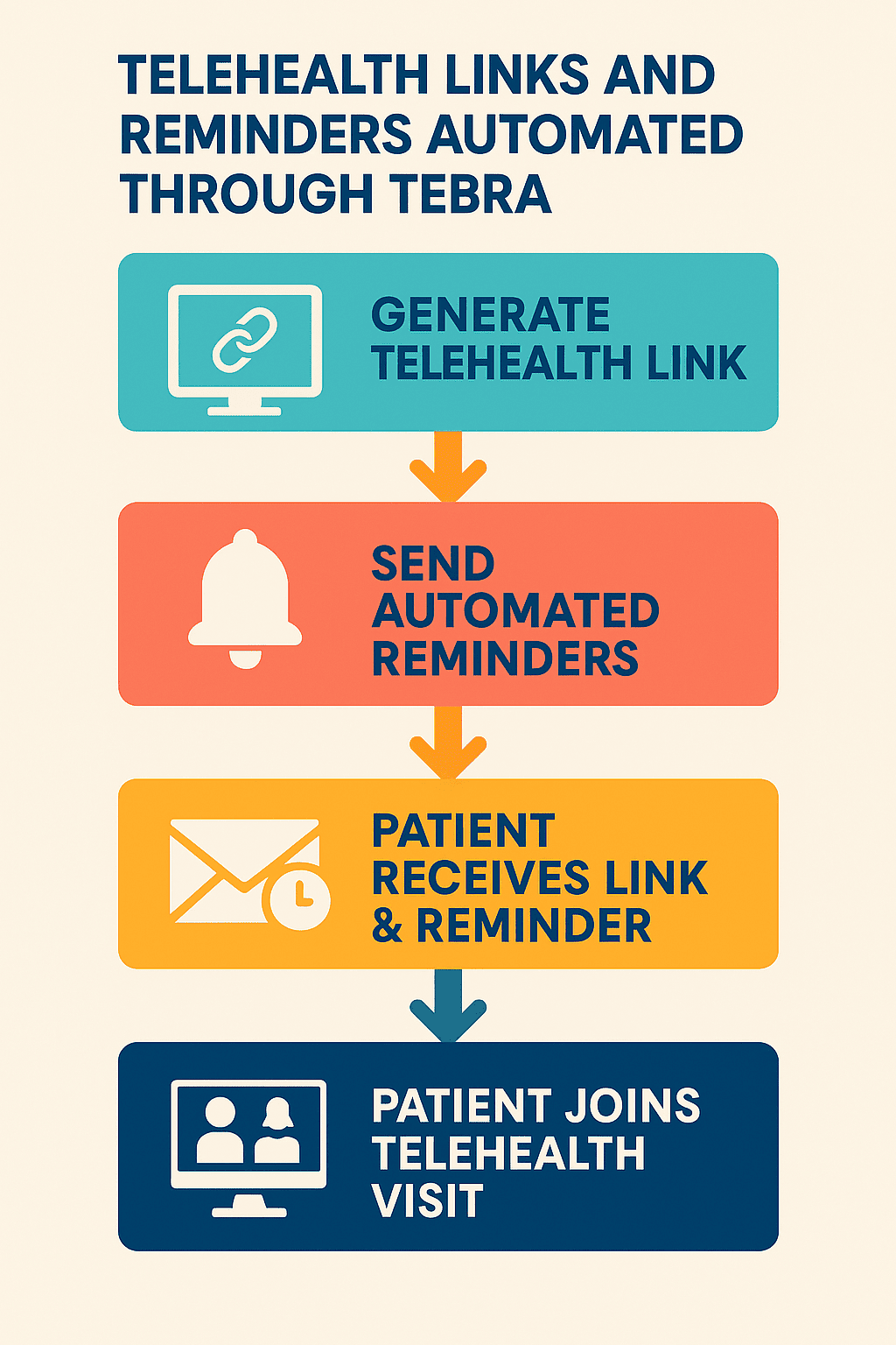 Simplest workflow in telehealth and virtual consultation made possible by integrating with Curogram