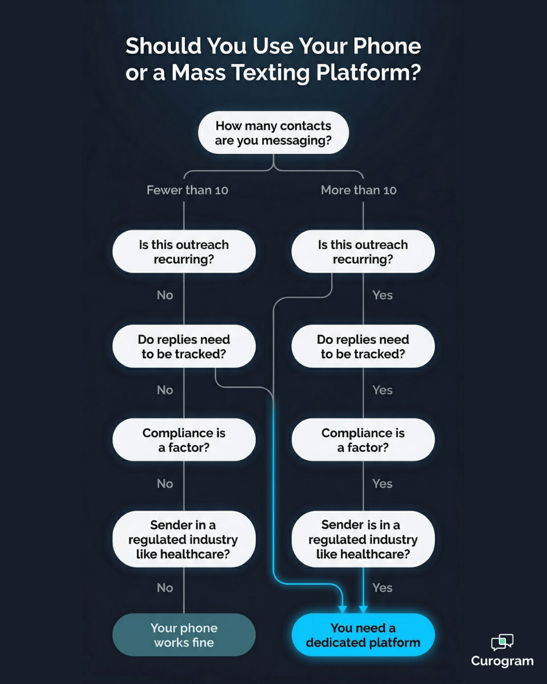 how to send a message to multiple contacts separately - mid
