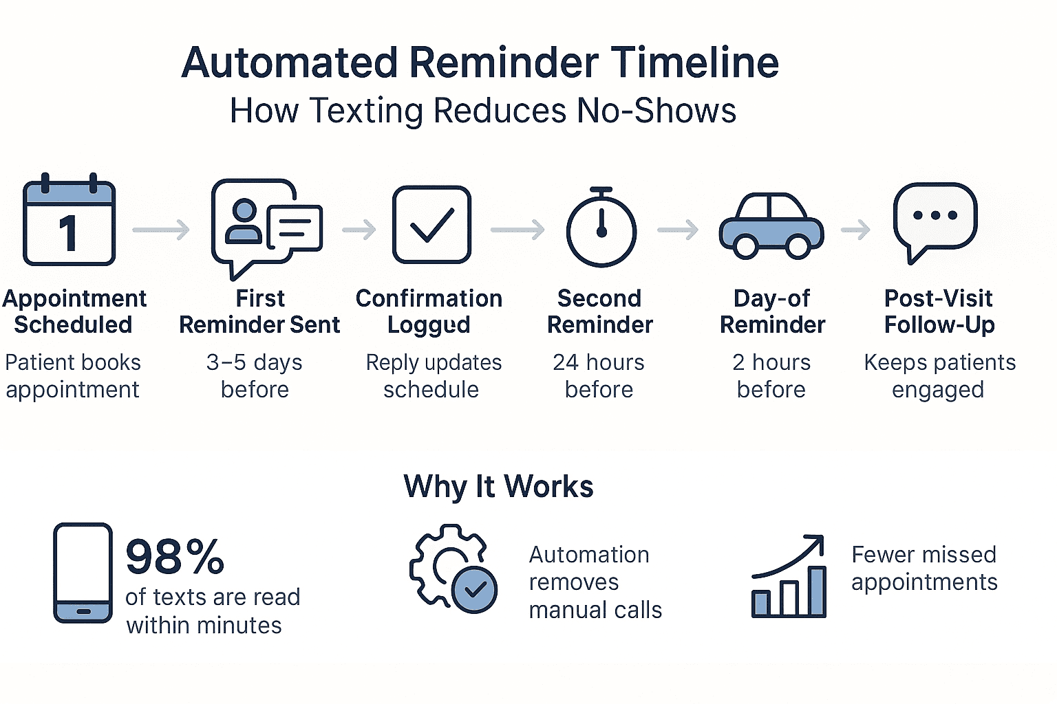 How the patient journey improves as soon as you implement bulk SMS with eCW.