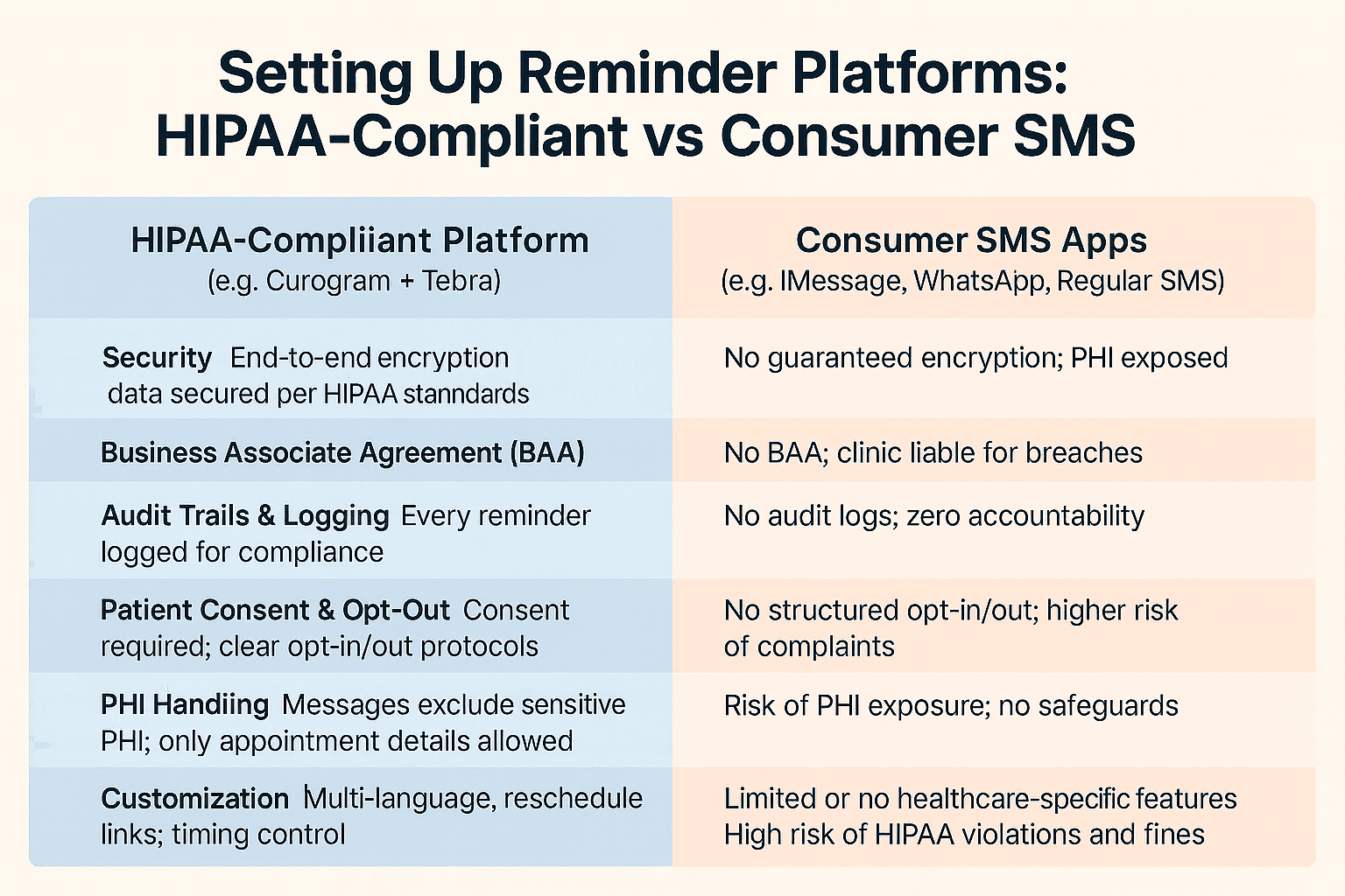 Comparison between Curogram vs SMS apps in setting up text reminders for patients