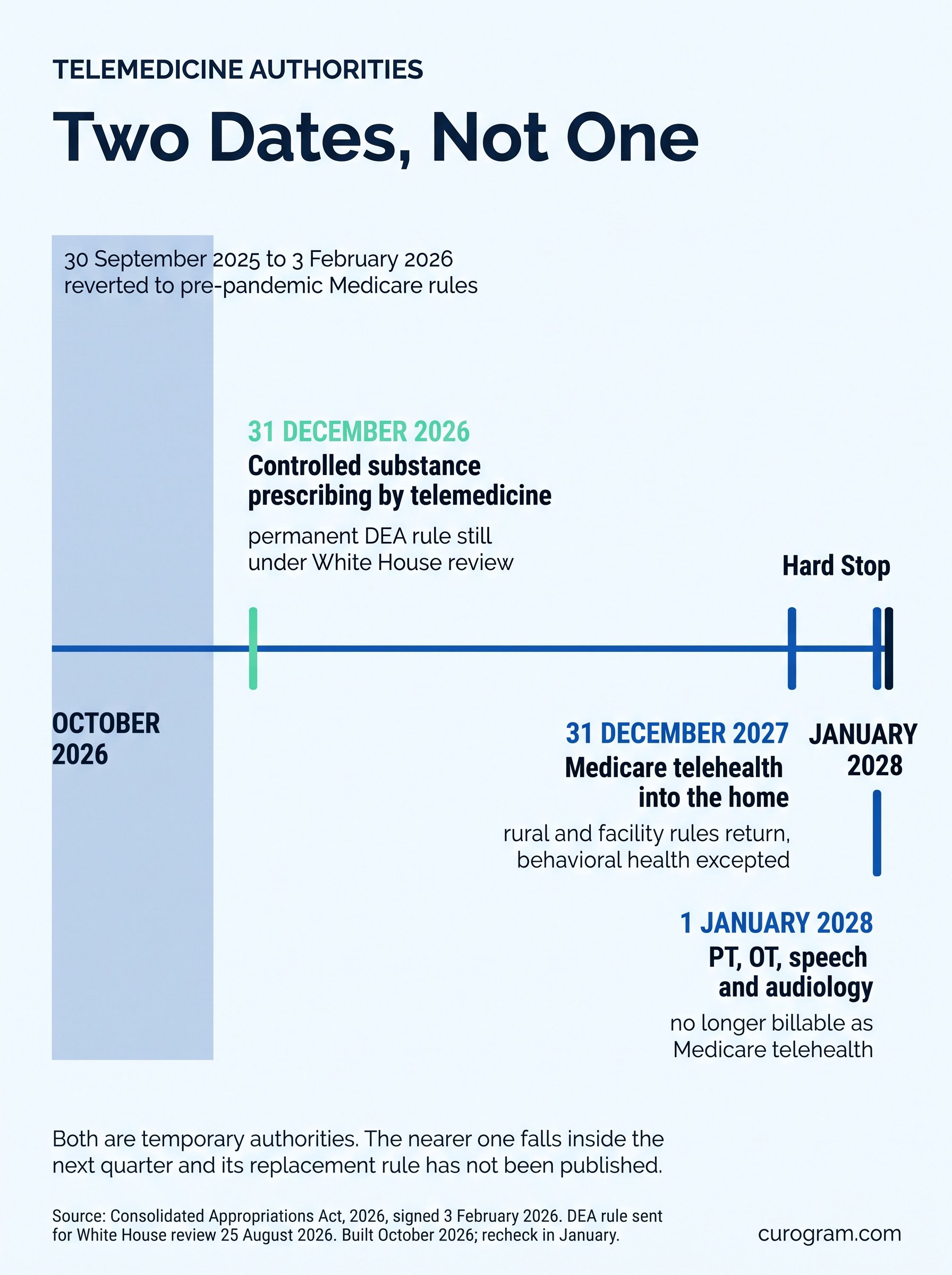 The two expiry dates behind telemedicine coverage and prescribing, and what changes at each