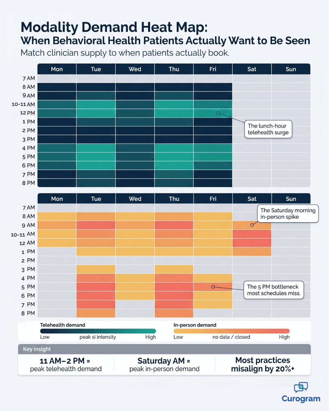 Heat map of telehealth and in-person therapy demand by day and hour for behavioral health practices.