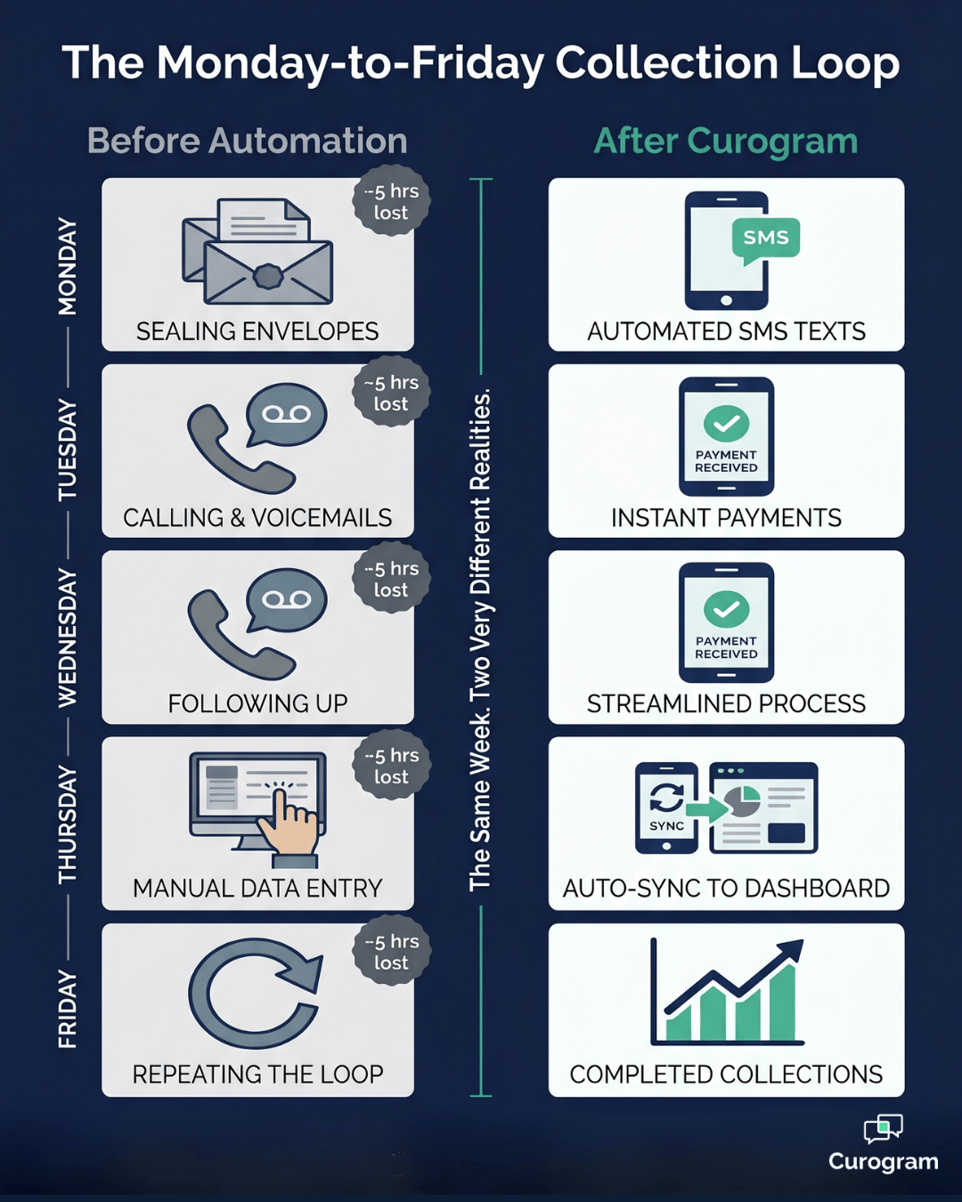 Infographic comparing manual vs automated copay collection workflows in RamSoft imaging centers