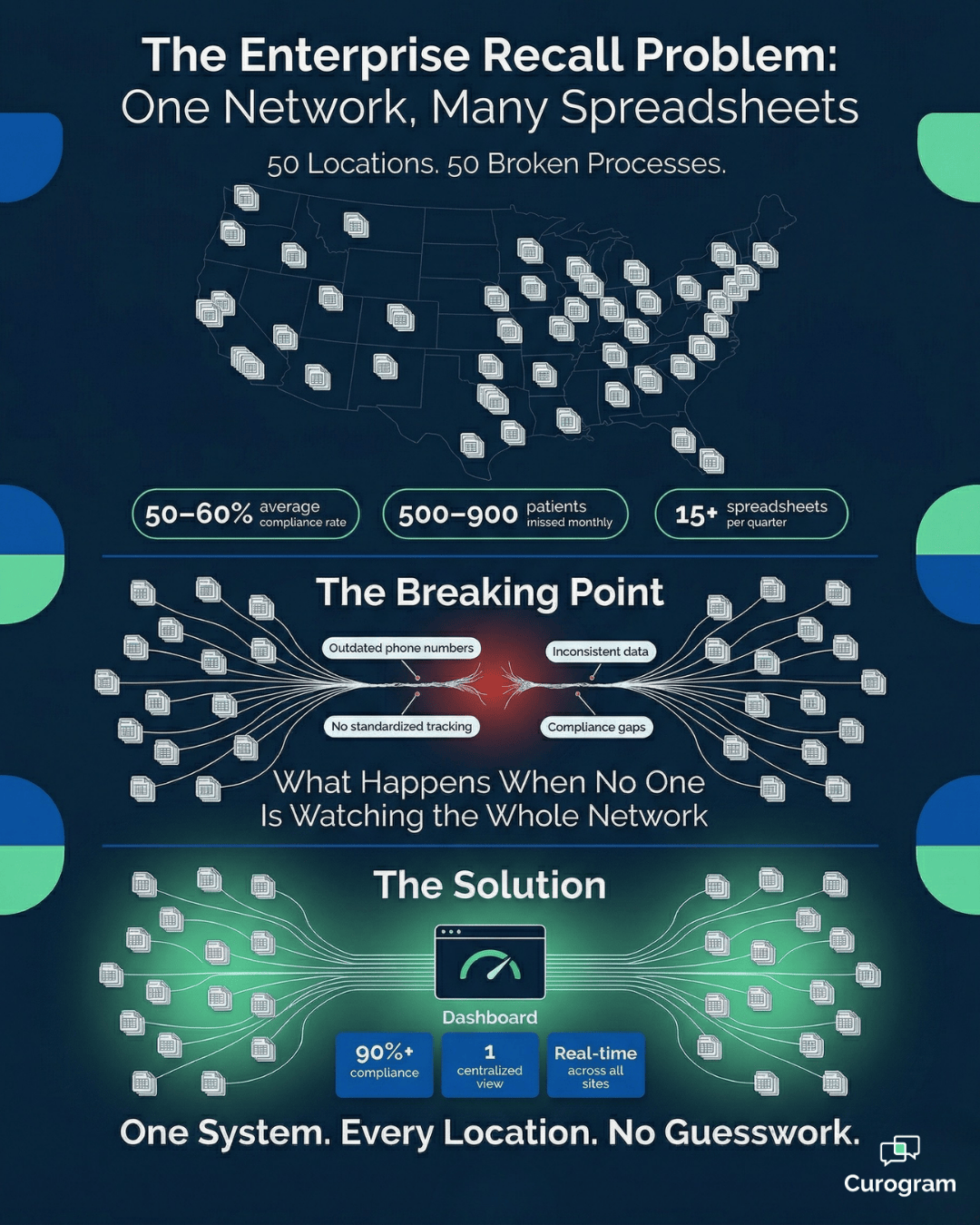 Infographic showing manual vs. automated imaging recall across a multi-location network