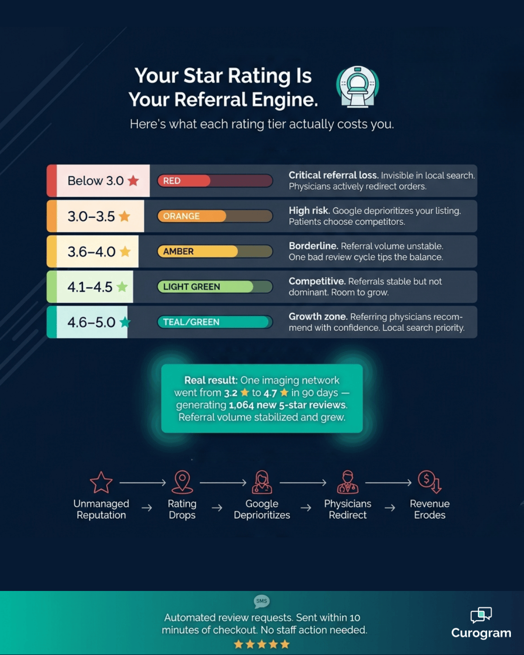 Star rating tiers and their impact on imaging center referral volume