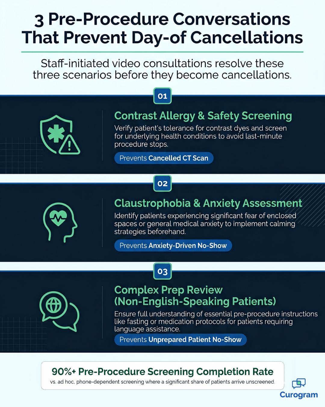 Pre-procedure screening types that prevent imaging center cancellations